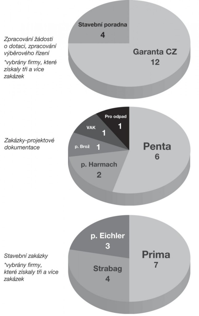 Graf byl vypracován dle údajů uveřejněných v zápisech Rady města Volyně 2010-2014. Zápisy jsou dostupné na www.volyne.eu